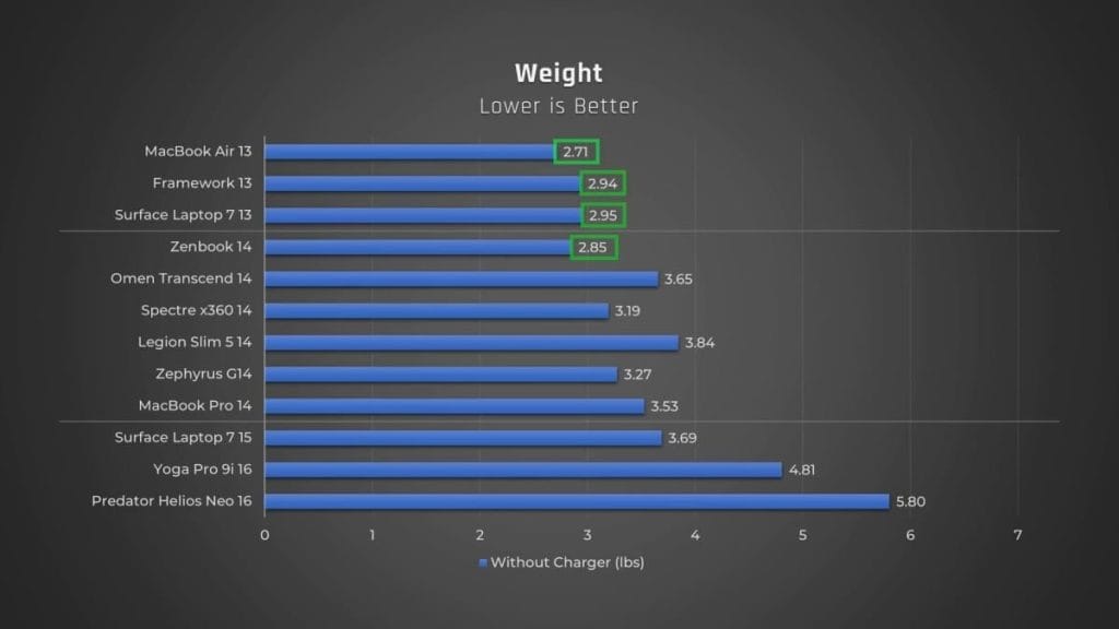 Weight chart of various laptops without a charger, comparative analysis