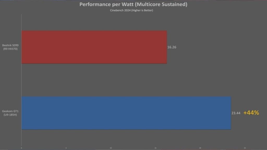 Performance per watt chart comparing Beelink SER9 and Geekom GT1 mini computers, showing Cinebench 2024 results.