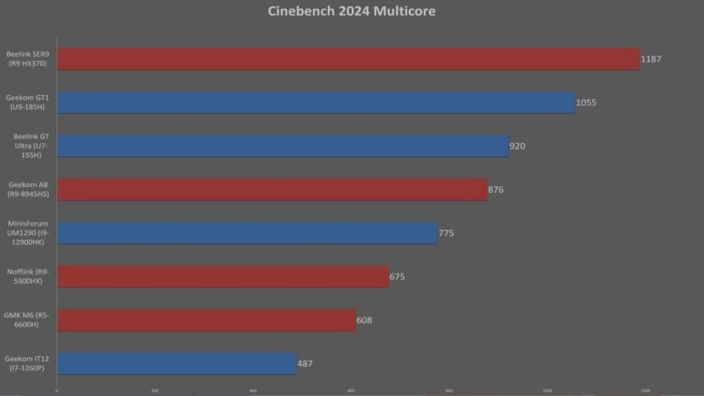 Processor performance chart in Cinebench 2024 Multicore, showing results for various models.