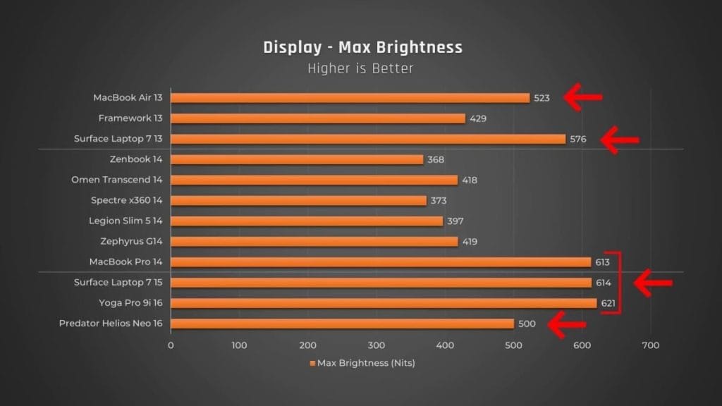 Brightness chart for different laptop displays, including MacBook and Surface Laptop, measured in maximum nits.