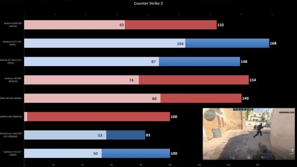 Performance chart of different mini PCs in Counter Strike 2