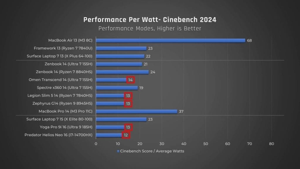 Laptop performance chart in watts from the Cinebench 2024 test