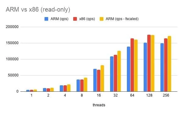 Performance comparison chart of ARM and x86 in read-only mode with various threads