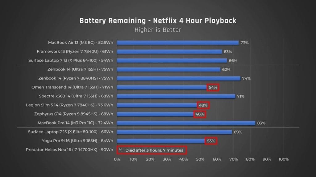 Comparison of remaining battery life of different laptops after 4 hours of Netflix playback.