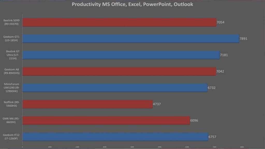 Performance comparison of mini PCs for MS Office tasks like Excel, PowerPoint, and Outlook.