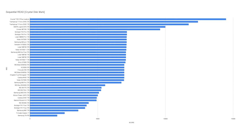 Bar graph displaying Sequential READ scores from Crystal Disk Mark for various SSDs including Crucial, Teamgroup, and Samsung models.