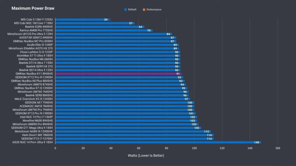 The chart shows the maximum power consumption of various mini-PCs, comparing different operating modes.