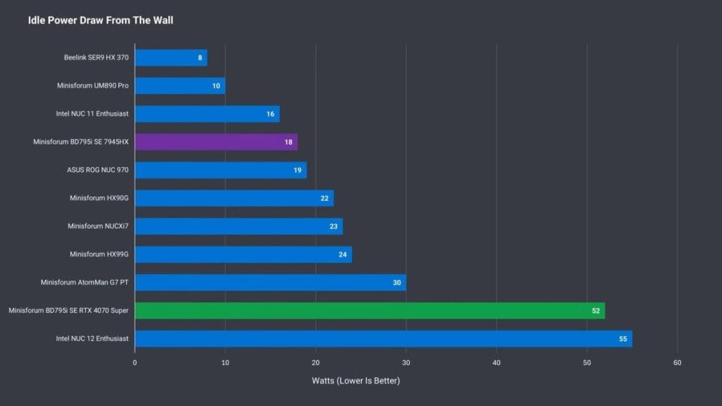 Graph of idle power consumption for various computer and mini PC models, including Minisforum and Intel NUC.