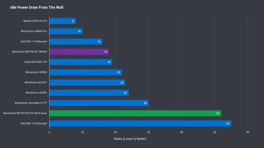 Graph of idle power consumption for various computer and mini PC models, including Minisforum and Intel NUC.