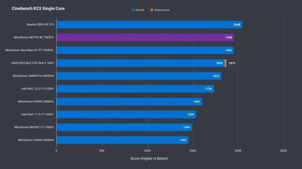 Graph of CPU performance in the Cinebench R23 single-core test.