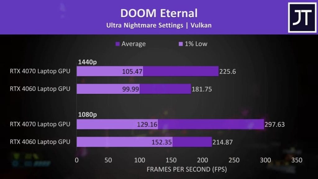 DOOM Eternal performance chart with Ultra Nightmare settings on RTX 4070 and RTX 4060 GPUs at 1080p and 1440p resolutions.