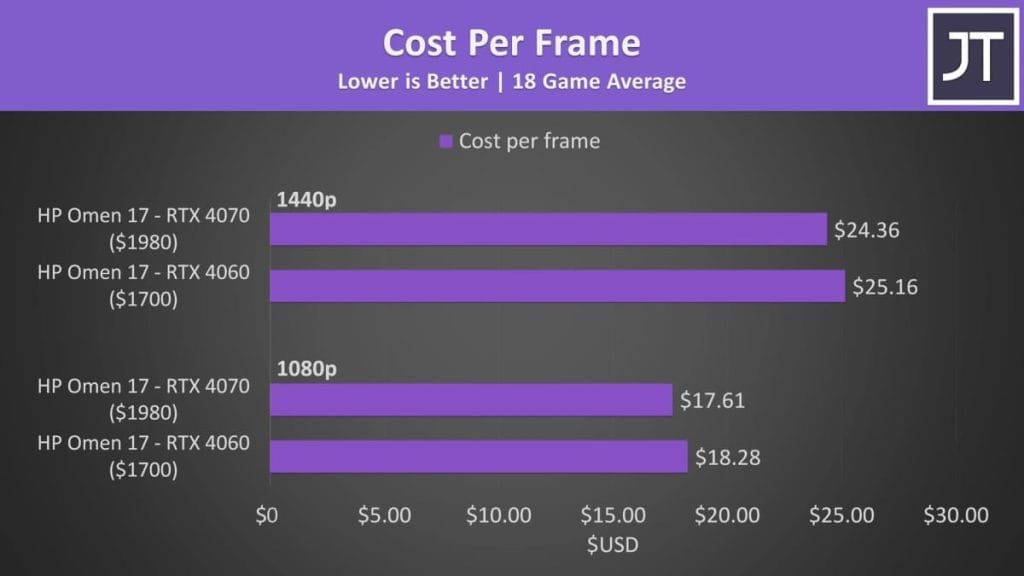 The cost-per-frame chart for HP Omen 17 gaming laptops with RTX 4070 and RTX 4060 at 1440p and 1080p resolutions.