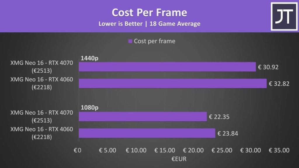 The cost-per-frame chart for gaming systems with RTX 4070 and RTX 4060, highlighting performance differences at 1080p and 1440p.