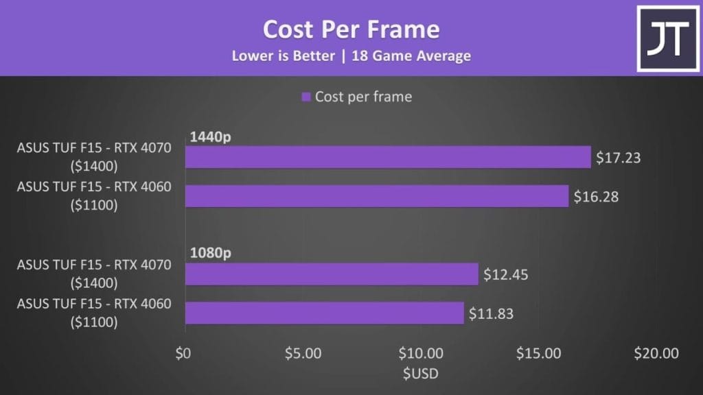 The cost-per-frame chart for ASUS TUF F15 graphics cards with RTX 4070 and RTX 4060 at 1080p and 1440p resolutions.