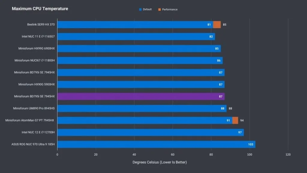 Graph of maximum CPU temperatures with data for various computer models.