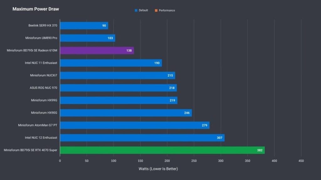 Comparison of maximum power consumption of various mini PCs, including Minisforum BD795i SE and other models.