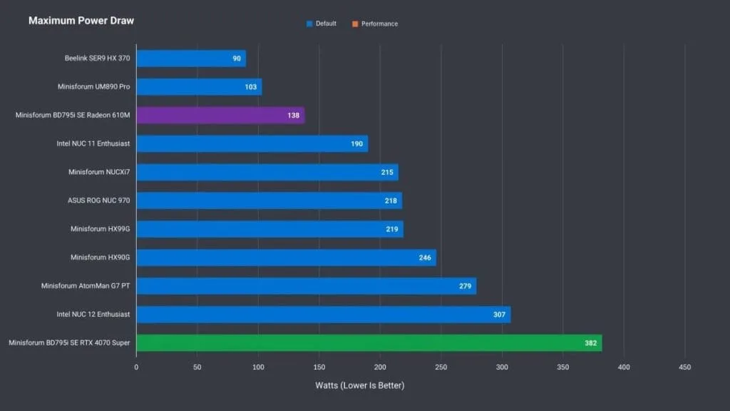 Comparison of maximum power consumption of various mini PCs, including Minisforum BD795i SE and other models.