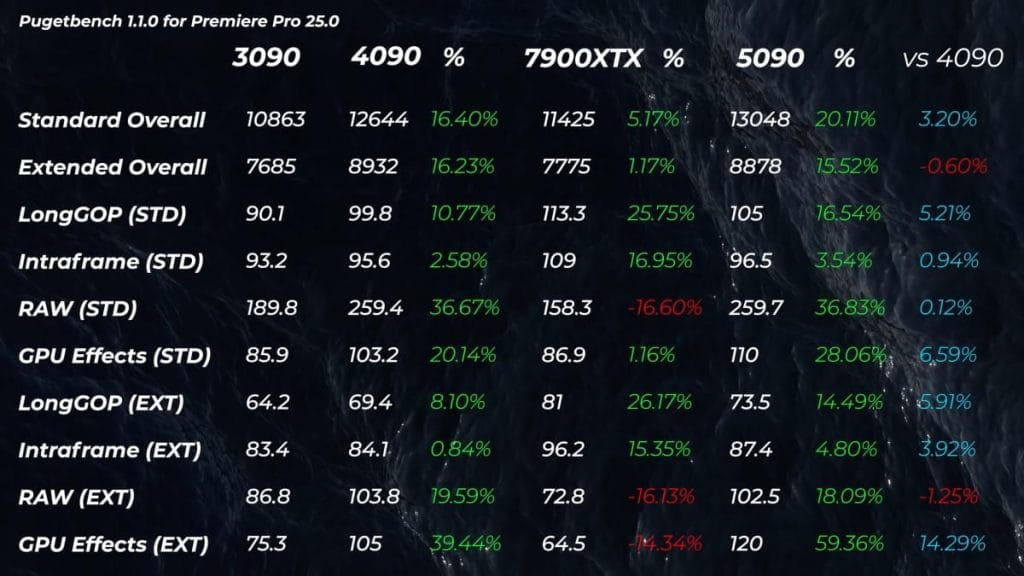 Performance table of graphics cards 3090, 4090, 7900XTX, and 5090 in DaVinci Resolve 19.1.1 with various tests.