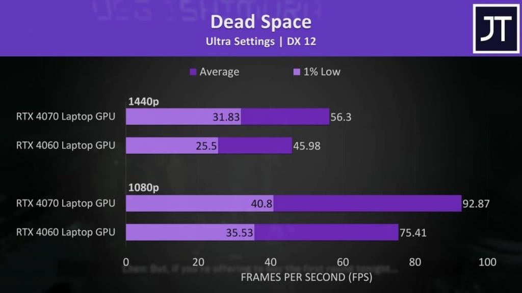 Performance chart of games on RTX 4070 and RTX 4060 GPUs in Dead Space at 1440p and 1080p with Ultra settings and DX 12.