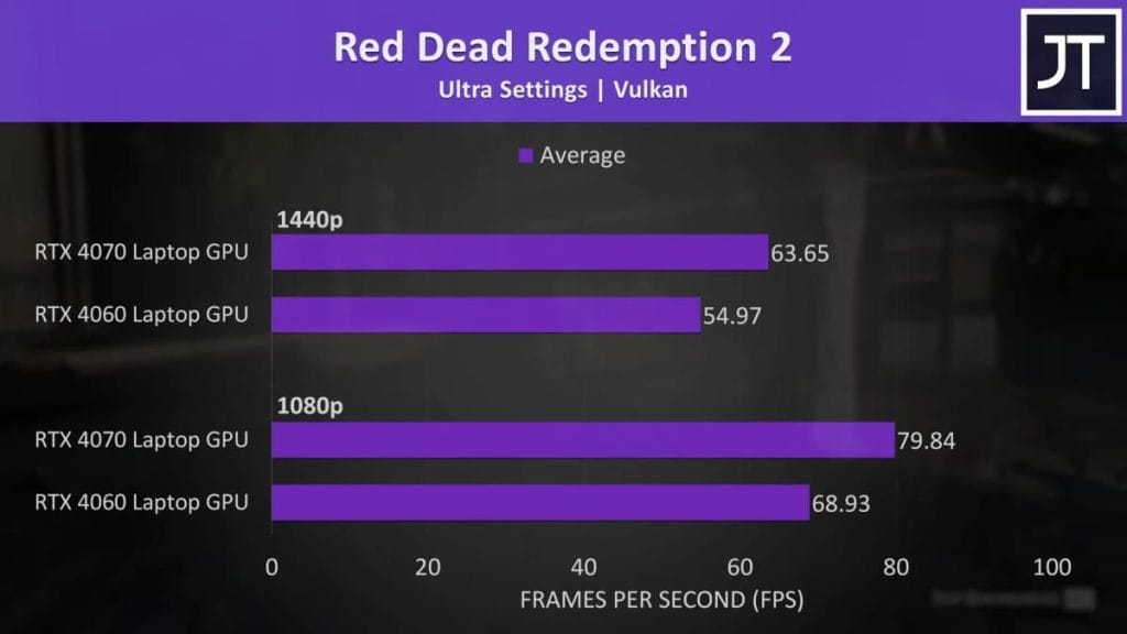 Performance chart for Red Dead Redemption 2 using RTX 4070 and RTX 4060 on laptops.