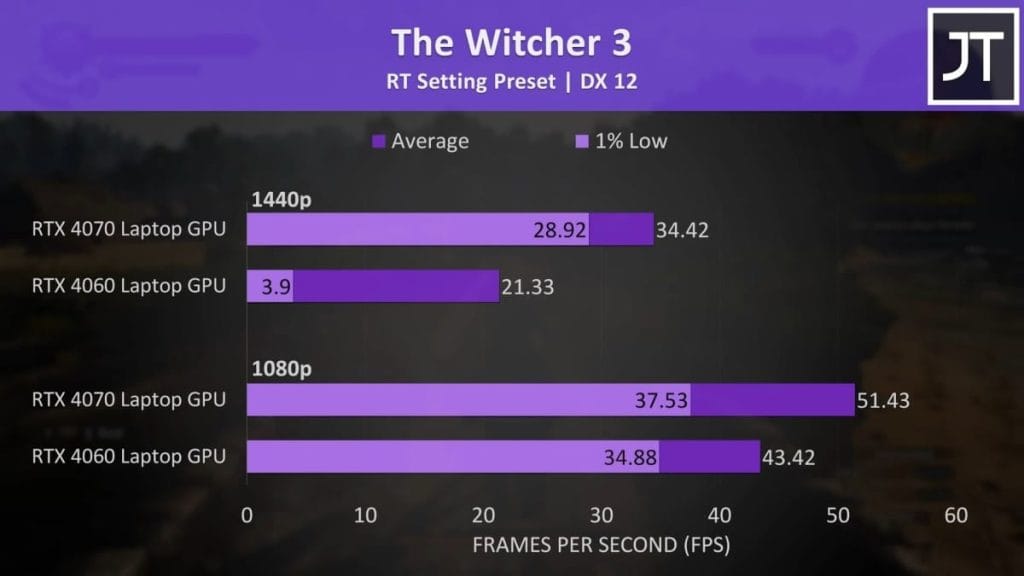 A performance graph of graphics cards in The Witcher 3 with RTX settings at 1440p and 1080p resolutions.