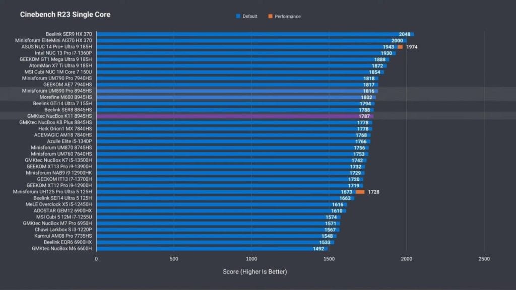 Cinebench R23 test results showing the single-core performance of various mini-PCs and processors.