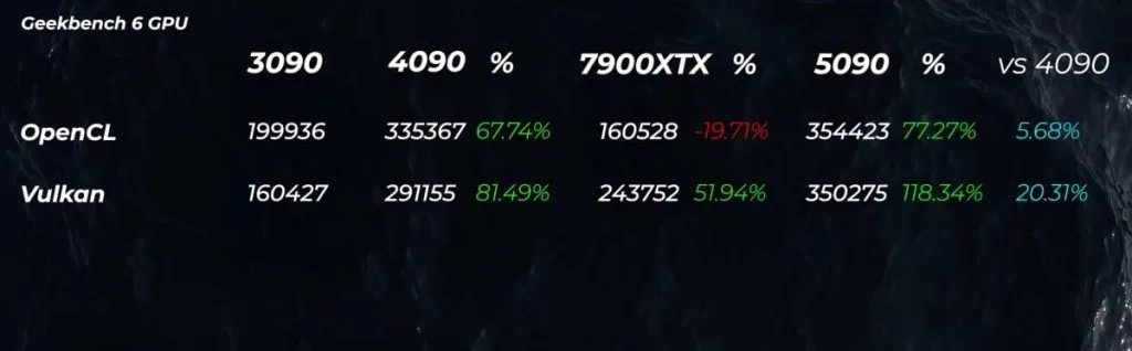GPU testing results in Geekbench 6 for the 3090, 4090, 7900XTX, and 5090 graphics cards, using OpenCL and Vulkan.
