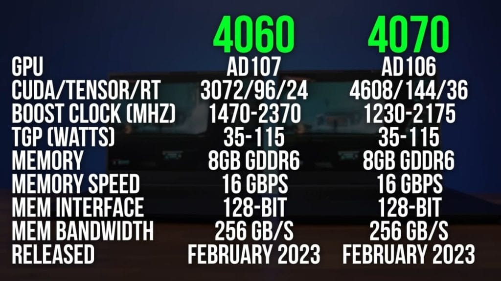 Comparison of the RTX 4060 and RTX 4070 graphics card specifications, including GPU parameters, CUDA cores, TGP, and memory.