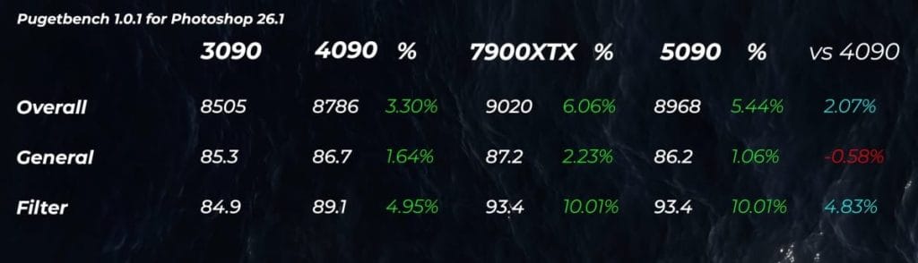 A comparison of the performance of the 3090, 4090, 7900XTX, and 5090 graphics cards in the Pugetbench test for Photoshop 26.1.