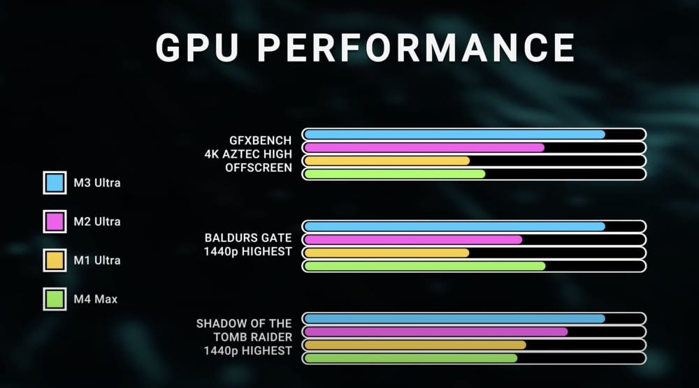 A performance comparison chart showcasing GPU performance metrics for various Apple chips in popular games and benchmarks.