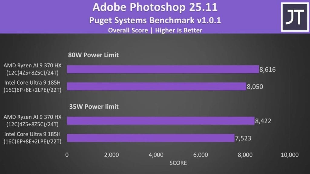 Comparative analysis of Adobe Photoshop 25.11 performance for AMD Ryzen and Intel Core processors.