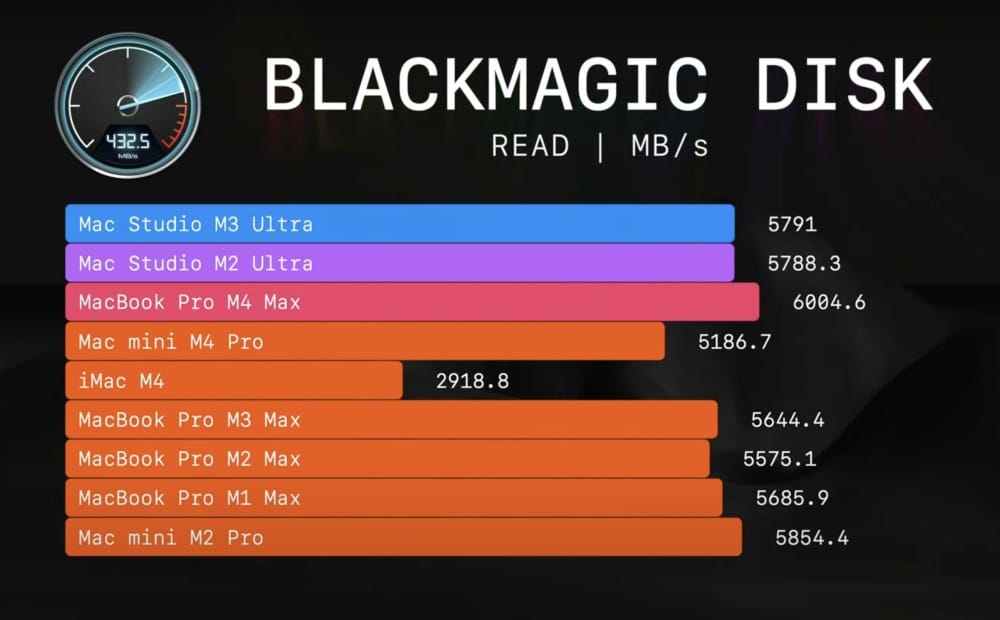 A chart displaying Blackmagic Disk speed test results for various Mac models, showcasing read speeds in MB/s for different configurations.