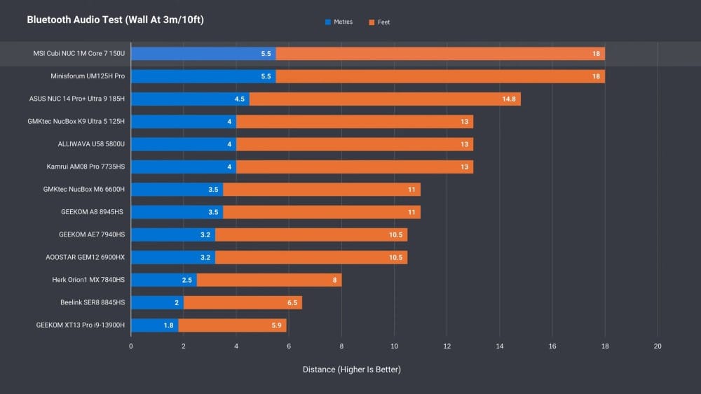 A Bluetooth audio test results chart displaying distance performance of various devices measured in meters and feet.