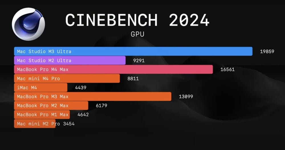 A bar graph comparing Cinebench 2024 GPU scores of various Mac models, highlighting performance metrics.