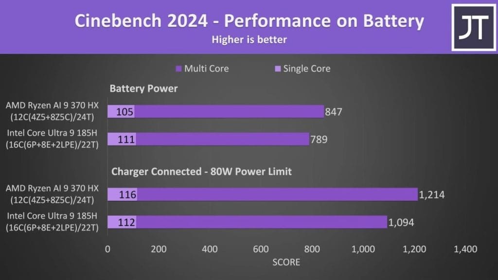 Cinebench 2024 – Performance of AMD and Intel processors on battery and when plugged in.