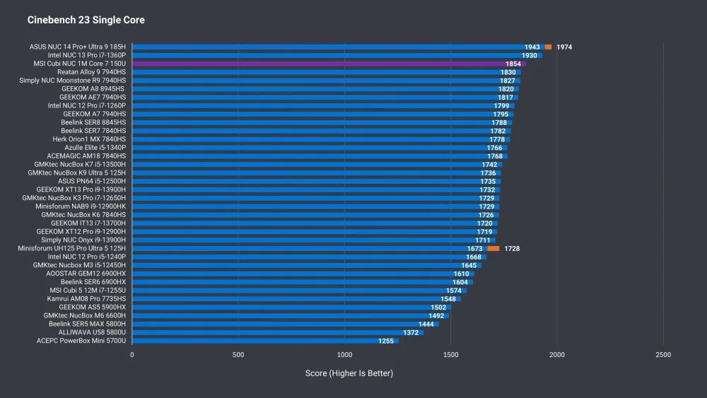 Cinebench 23 Single Core benchmark scores for various mini PCs and laptops, showcasing performance metrics.