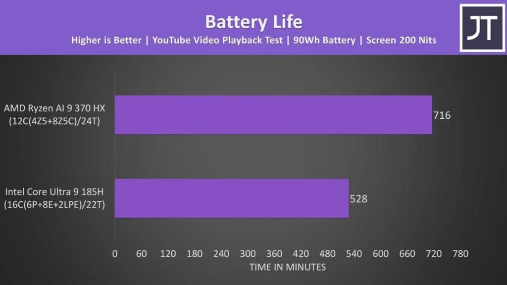 Chart comparing the battery life of laptops with AMD Ryzen and Intel Core processors.