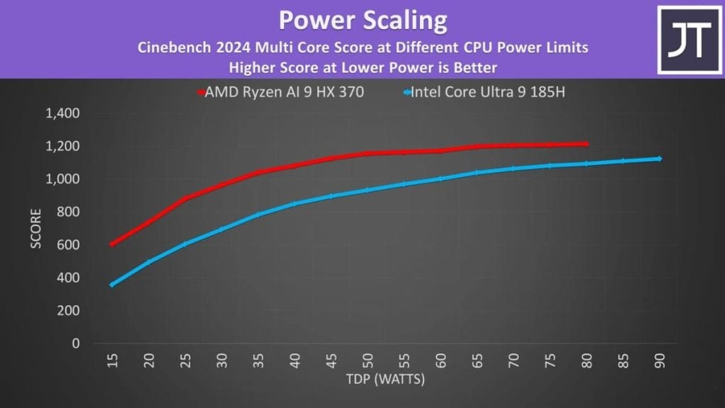 Power efficiency chart of AMD Ryzen and Intel Core processors based on Cinebench 2024 results.