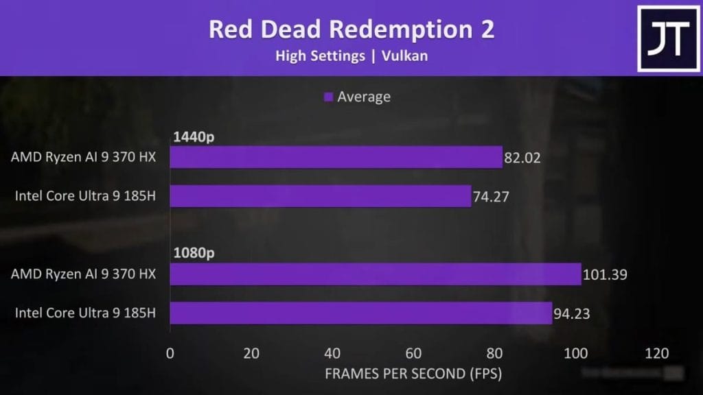 Red Dead Redemption 2 performance chart on AMD and Intel processors.