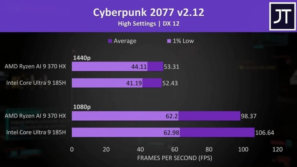 Cyberpunk 2077 performance chart on different processors, including AMD Ryzen AI 9 370 HX and Intel Core Ultra 9 185H.