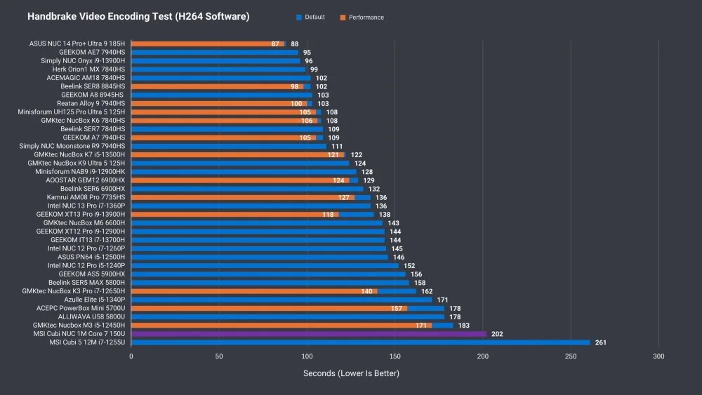 A chart displaying the Handbrake video encoding test results for various computer models, comparing encoding times in seconds for H264 software, highlighting performance metrics.