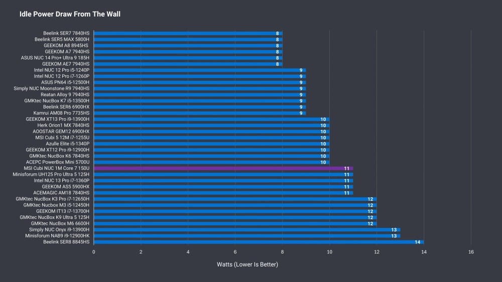 A bar graph illustrating the idle power draw from various mini PCs, showcasing energy efficiency with values measured in watts.