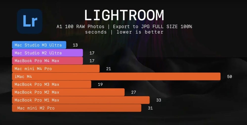 A performance comparison of different Mac models exporting RAW photos in Lightroom, highlighting processing speeds.