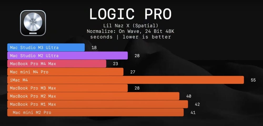 A performance benchmark chart comparing various Apple devices running Logic Pro, displaying speed in seconds for music normalization.