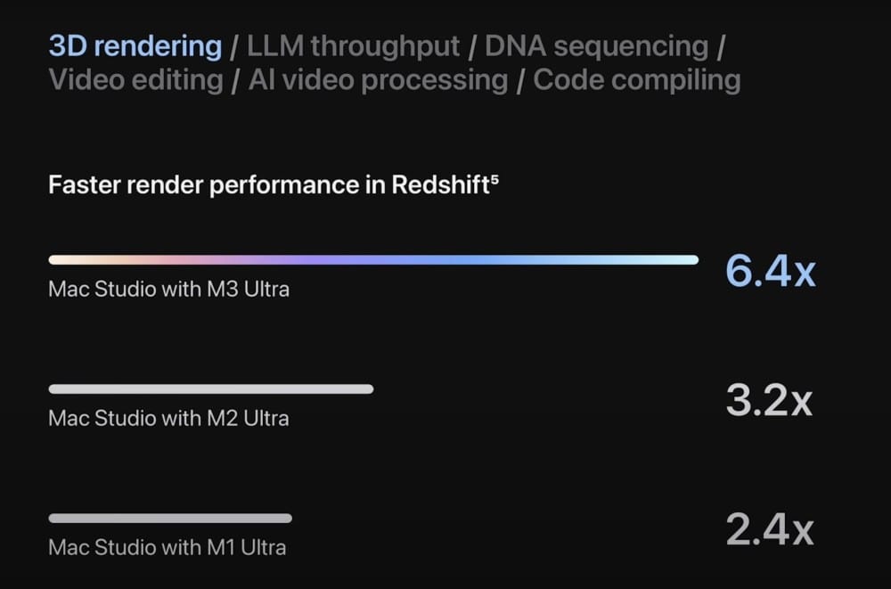 A graphic showcasing render performance benchmarks for Mac Studio models using Redshift. It compares the rendering speed of M3 Ultra, M2 Ultra, and M1 Ultra processors.