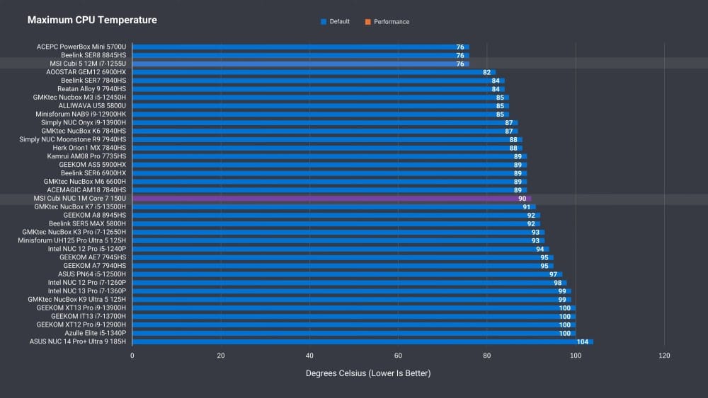 A graph depicting maximum CPU temperatures of various mini PCs, showing performance metrics in Degrees Celsius.