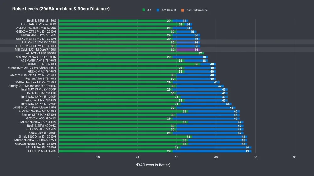 A chart displaying various noise levels measured in dBA for different computer models under idle, load default, and load performance conditions.