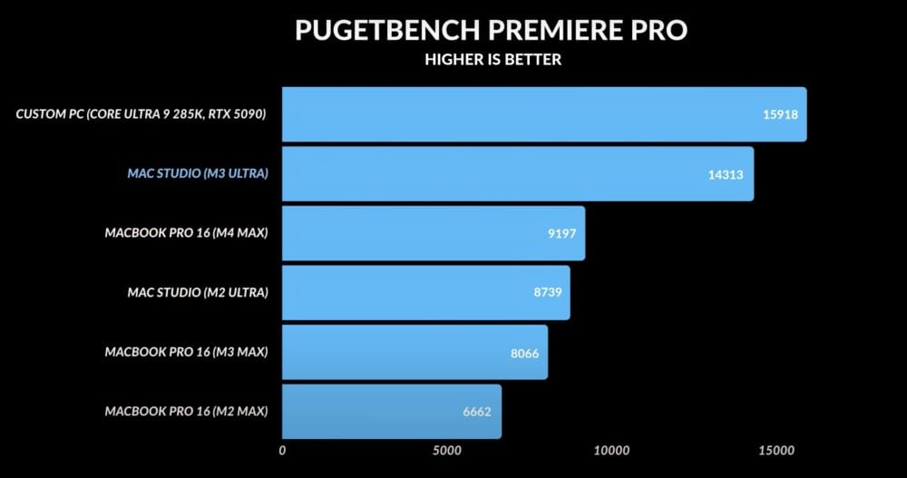 Benchmark results comparing various computer systems using Premiere Pro, highlighting performance scores for custom PCs and Mac models.