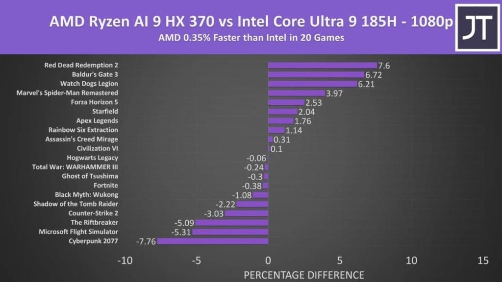 Table of comparative performance analysis between AMD Ryzen AI 9 HX 370 and Intel Core Ultra 9 185H in 20 games at 1080p.