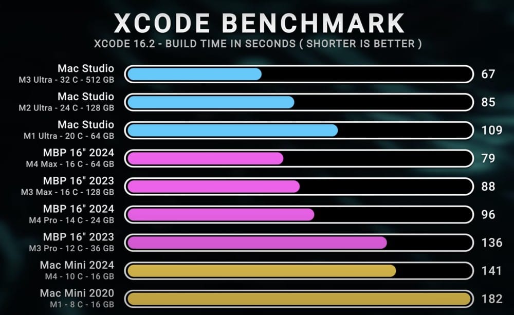 An Xcode benchmark chart comparing build times in seconds for different Mac models, featuring metrics for various processors including M3 Ultra, M2 Ultra, M1 Ultra, M4 Max, M3 Max, and M4 Pro.